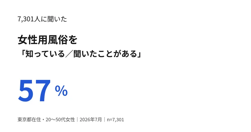 図1　女性用風俗の認知(n=7,301)