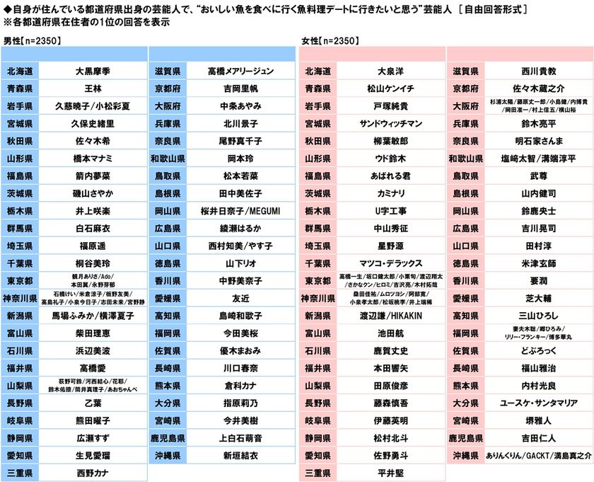 タニタ調べ　
自身が住んでいる都道府県出身の芸能人で、
“おいしい魚を食べに行く魚料理デートに
行きたいと思う”芸能人　
男性回答では石川県「浜辺美波さん」、
愛知県「生見愛瑠さん」、福岡県「今田美桜さん」、
女性回答では福井県「本田響矢さん」、
愛知県「佐野勇斗さん」、宮崎県「堺雅人さん」 