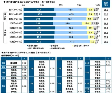 “魚料理を食べること”はどのくらい好きか