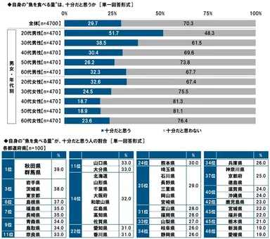 自身の“魚を食べる量”は、十分だと思うか