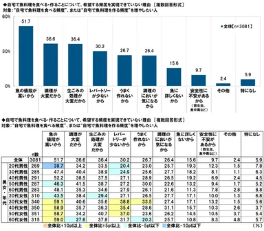 自宅で魚料理を食べる・作ることについて、自身が希望する頻度を実現できていない理由