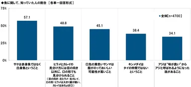 魚に関する知識について、知っていた人の割合