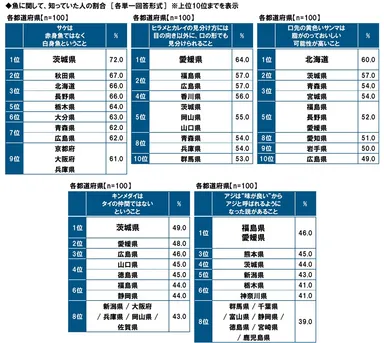 魚に関する知識について、知っていた人の割合（都道府県別）