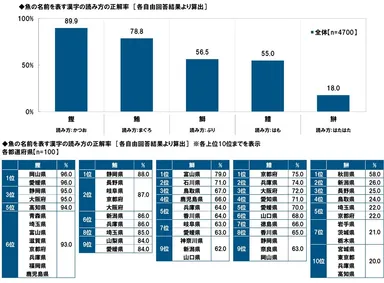 魚の名前を表す漢字の読み方の正解率