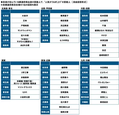 自身が住んでいる都道府県出身の芸能人で、人気が“うなぎ上り”の芸能人
