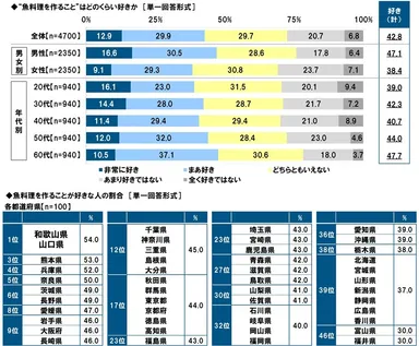 “魚料理を作ること”はどのくらい好きか