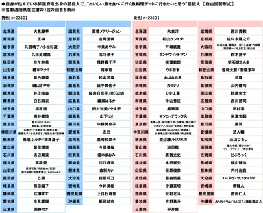 自身が住んでいる都道府県出身の芸能人で、“おいしい魚を食べに行く魚料理デートに行きたいと思う”芸能人