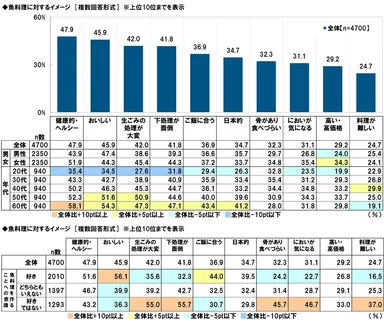魚料理に対するイメージ
