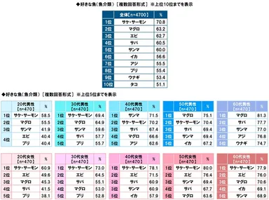 好きな魚（魚介類）