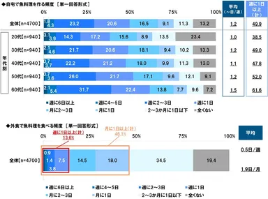 自宅で魚料理を作る頻度・外食で魚料理を食べる頻度