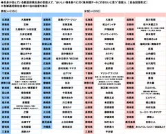 自身が住んでいる都道府県出身の芸能人で、“おいしい魚を食べに行く魚料理デートに行きたいと思う”芸能人
