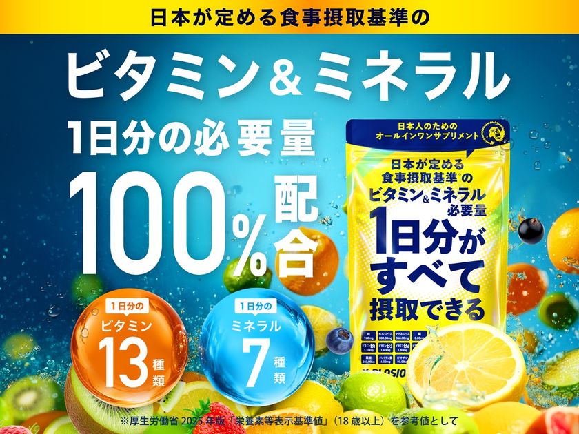 日本が定める食事摂取基準のビタミン&ミネラル必要量
「1日分がすべて摂取できる」
新定番オールインワンサプリメント新発売
カルシウムやマグネシウムも基準値を満たす、
「日本人の食事摂取基準(2025年版)」に基づく
「1日の推奨量」を“100%”カバー