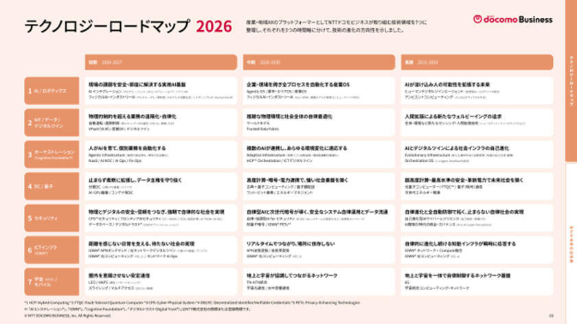 産業・都市・人 技術が変える3つの未来社会像を提示
「テクノロジーロードマップ2026」を公開