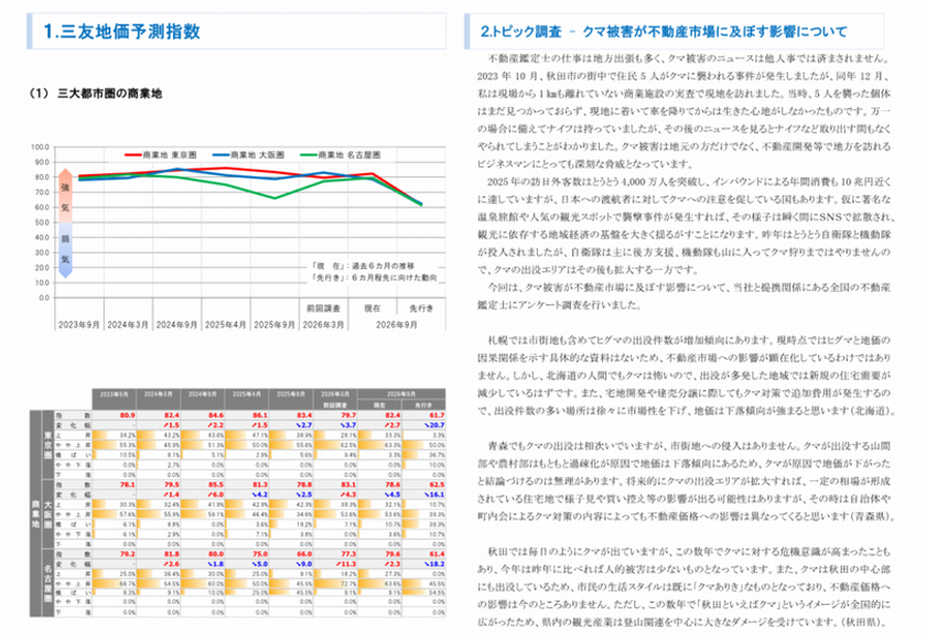 三友地価予測指数(2026年9月調査)を発表
全国で相次ぐクマ被害が
不動産市場に及ぼす影響についてアンケートを実施