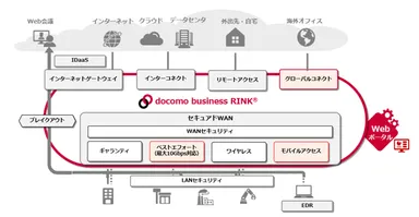 docomo business RINKのサービス全体像