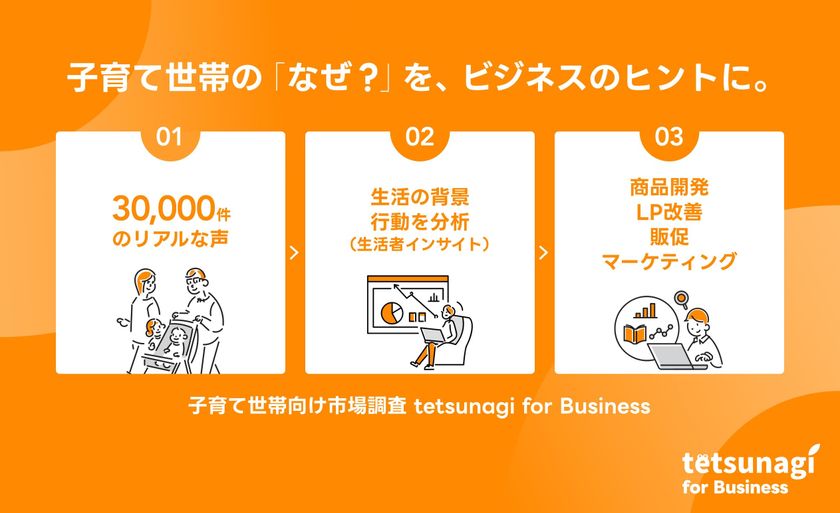 子育て世帯の「リアルな声」3万件超を商品開発・マーケティングに　
てつなぎ、法人向け市場調査サービスを開始