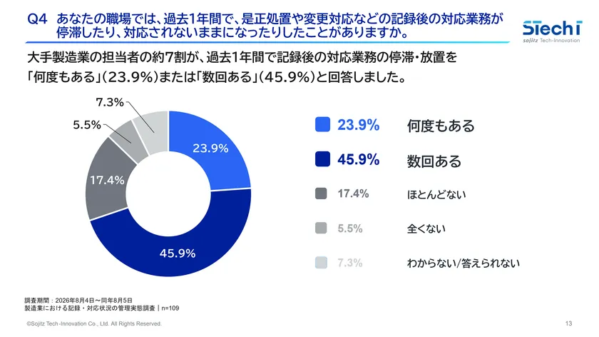 1．69.8％が、記録後対応の停滞・放置を経験
