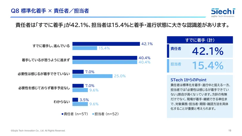 3.記録後対応の標準化、責任者と担当者で進行状況の認識に差