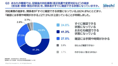 2．担当者・期限・現在の状況を確認できる人の68.1％が、記録後対応の停滞・放置を経験