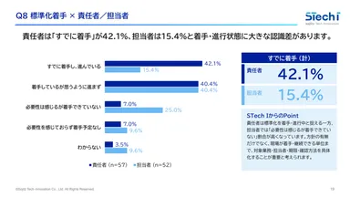 3．記録後対応の標準化、責任者と担当者で進行状況の認識に差