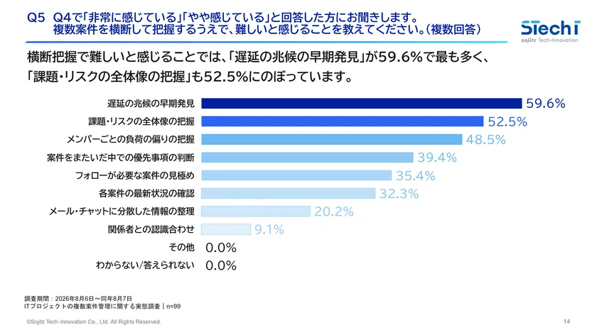 1. 複数案件の横断把握における難所は、「遅延の兆候の早期発見」が59.6％で最多