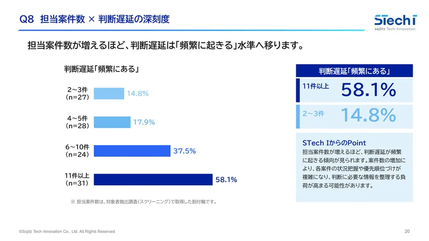 2. 担当案件数が多い層ほど、対応判断の遅れが頻発する傾向