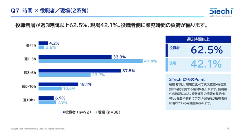 3. 複数案件の状況確認・報告集計、役職者に時間的な負荷が集中