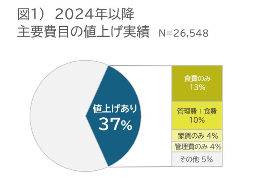 全国の有料老人ホーム等　
2024年以降の月額費の値上げ実態を分析　
ホスピス型住宅は訪問看護報酬改定と同時期に大幅値上げ