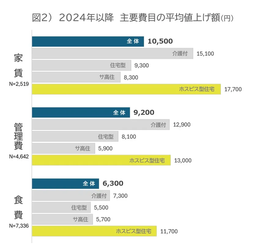 図2)主要費目の平均値上げ額