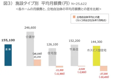 図3)施設タイプ別平均月額費