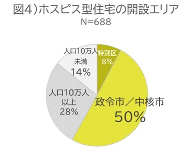 図4)ホスピス型住宅の開設エリア