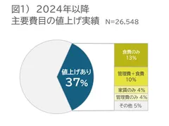 図1)2024年以降 値上げ実績