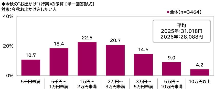 プレミアム・アウトレット調べ　
今秋のお出かけ予算　1人1回あたりの平均は28,088円、
昨年から2,930円減少　
都道府県別では1位「石川県」36,201円、
2位「三重県」36,042円、3位「東京都」34,494円