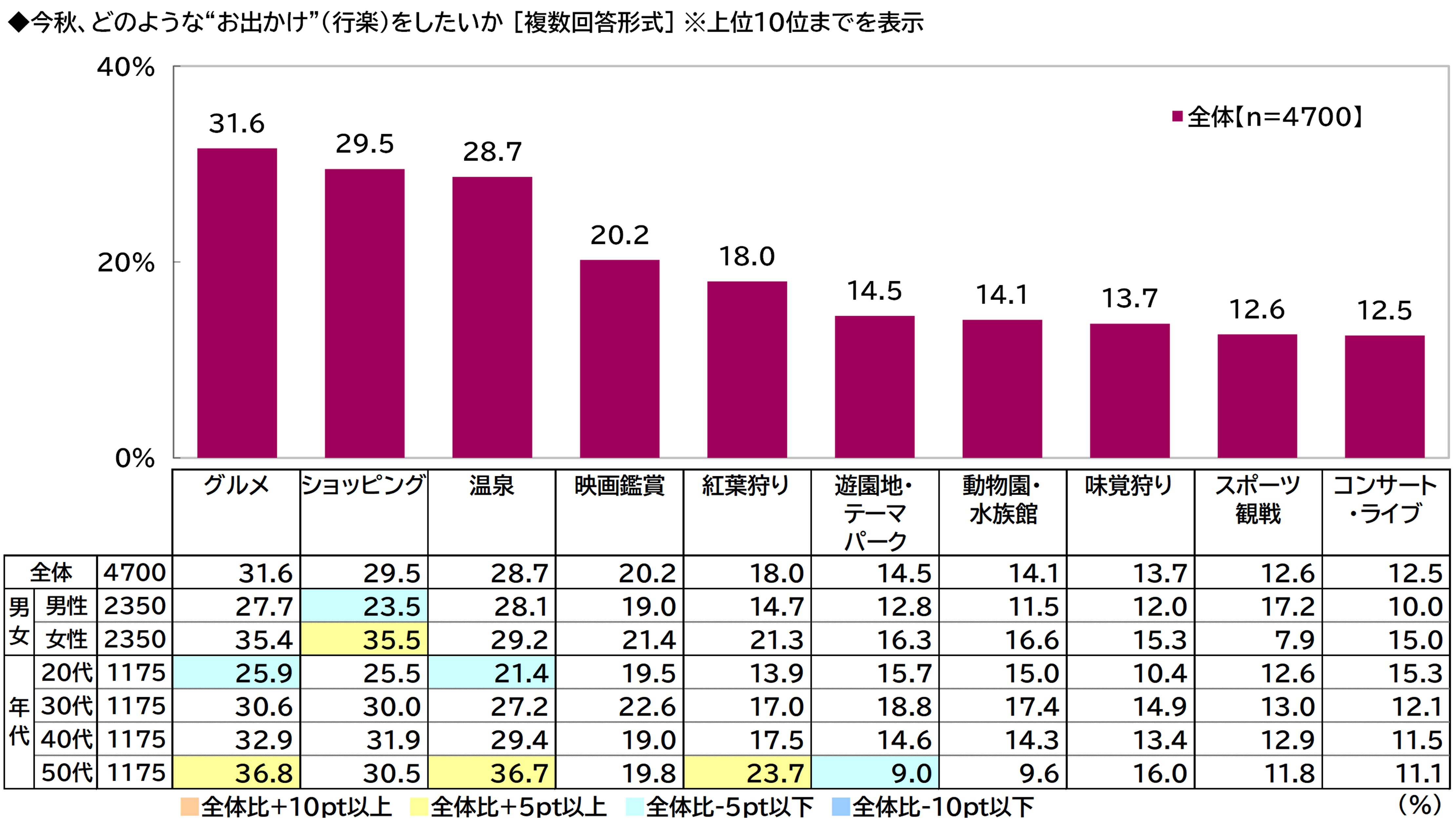 プレミアム・アウトレット調べ 今秋のお出かけ予算 1人1回あたりの平均は28,088円、 昨年から2,930円減少 都道府県別では1位「石川県」36,201円、 2位「三重県」36,042円、3位「東京都」34,494円