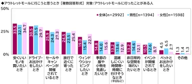 アウトレットモールに行こうと思うとき