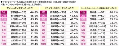アウトレットモールに行こうと思うとき（都道府県別）