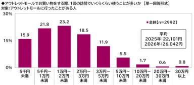 アウトレットモールでお買い物をする際、1回の訪問でいくらくらい使うことが多いか