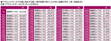 アウトレットモールでお買い物をする際、1回の訪問で使うことが多い金額の平均