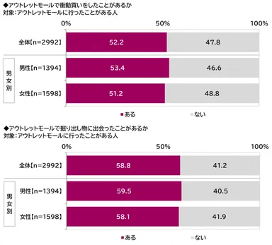 アウトレットモールで衝動買いをしたことがあるか／掘り出し物に出会ったことがあるか