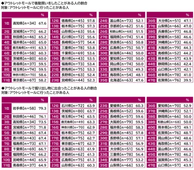 アウトレットモールで衝動買いをしたことがある人の割合／掘り出し物に出会ったことがある人の割合