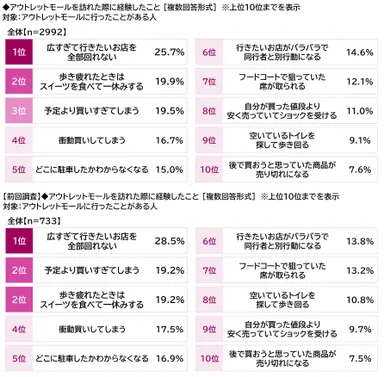 アウトレットモールを訪れた際に経験したこと