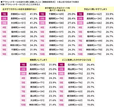 アウトレットモールを訪れた際に経験したこと（都道府県別）