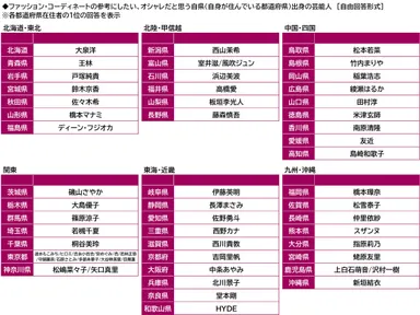 ファッション・コーディネートの参考にしたい、オシャレだと思う自県出身の芸能人