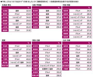 今秋、どのような“お出かけ”（行楽）をしたいか（都道府県別）