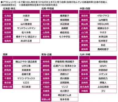 アウトレットモールで掘り出し物を見つけるのが上手だと思う自県出身の芸能人