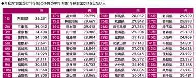 今秋の“お出かけ”（行楽）の予算の平均