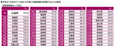 今秋の“お出かけ”（行楽）の予算に物価高騰の影響がある人の割合
