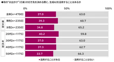 秋の“お出かけ”（行楽）の行き先を決める際に、生成AIを活用することはあるか