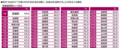 秋の“お出かけ”（行楽）の行き先を決める際に、生成AIを活用することがある人の割合