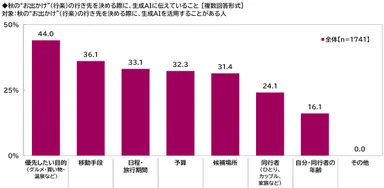 秋の“お出かけ”（行楽）の行き先を決める際に、生成AIに伝えていること